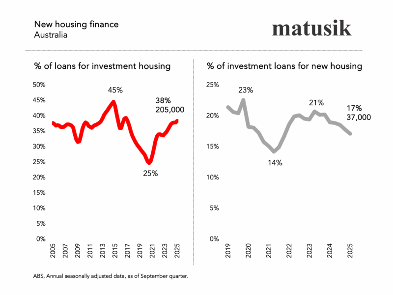 New Housing Finance Australia