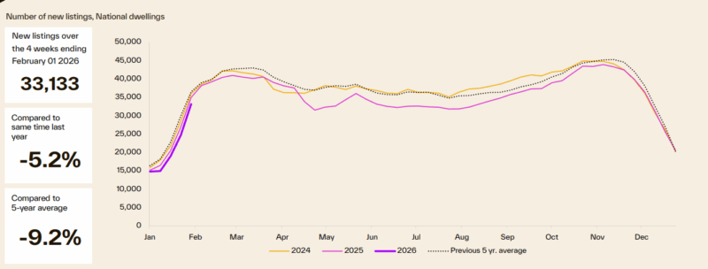 Number Of New Listings National Dwellings