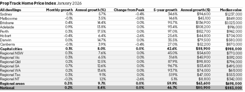 Proptrack Home Price Index January 2026