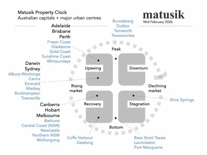 Property Clock
