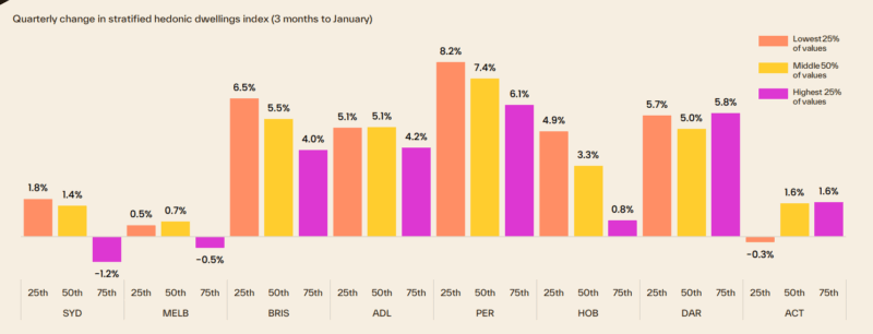 Quartely Change In Stratified Hdi
