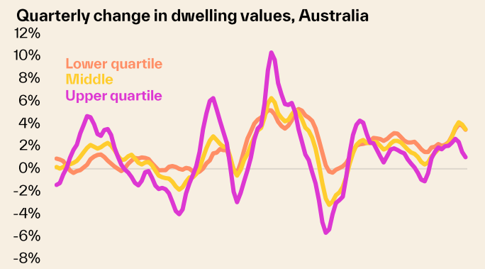 Quarterly Change In Dwelling Values Australia