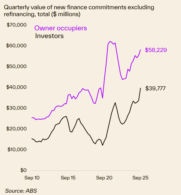 Quarterly Value Of New Finance Commitments Excluding Refinancing