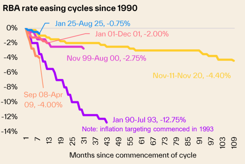 Rba Rates Easing Cycles Since 1990