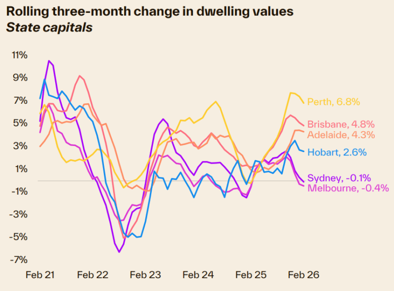 Rolling 3 Month Change In Dwelling Value State Capitals
