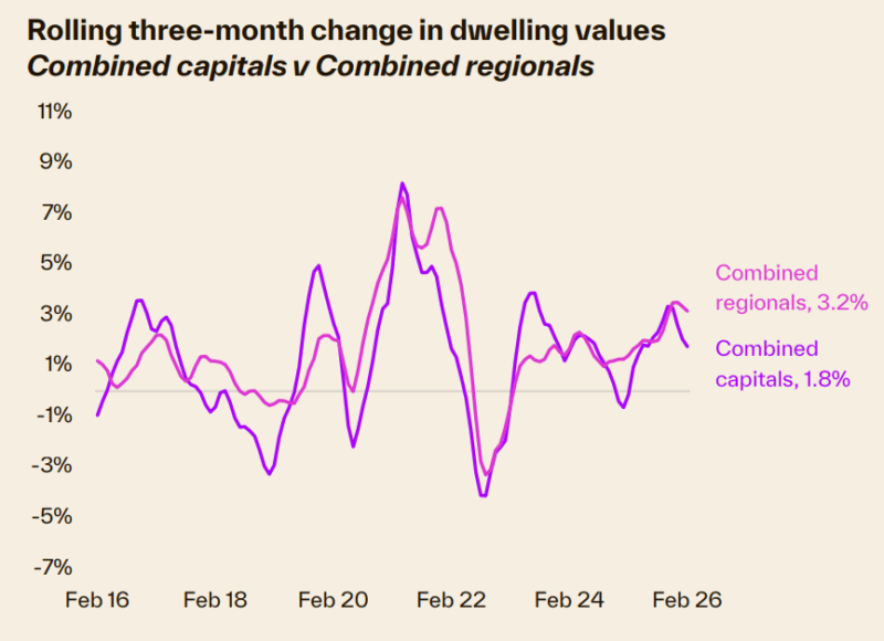 Rolling 3 Month Change In Dwelling Values Combined Capitals Vs Combined Regionals