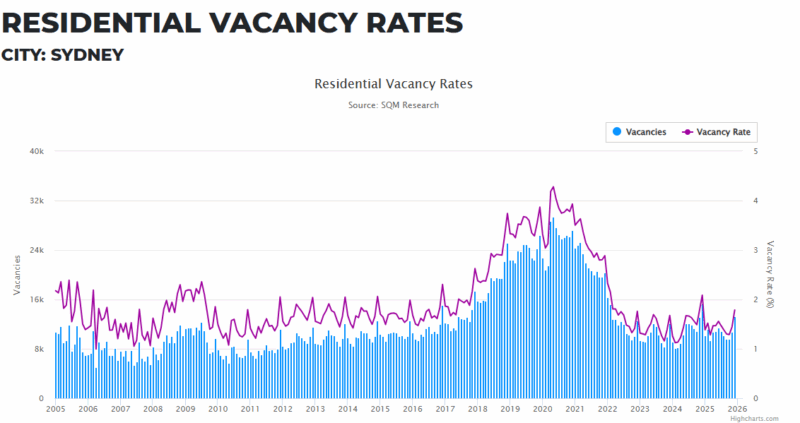 Sydney Residential Vacancy Rate 03 February