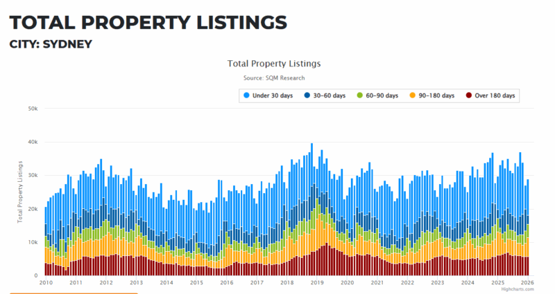 Sydney Total Property Listings 03 February