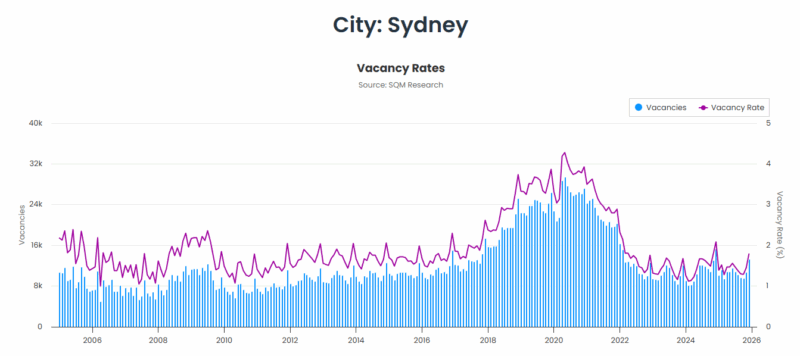 Sydney Vacancy Rate 10 February