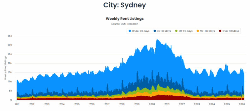 Sydney Weekly Rent Listings 24 February