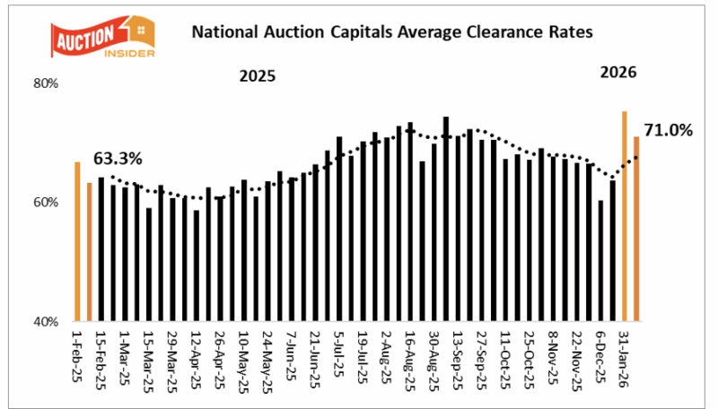 National auction clearance trend.