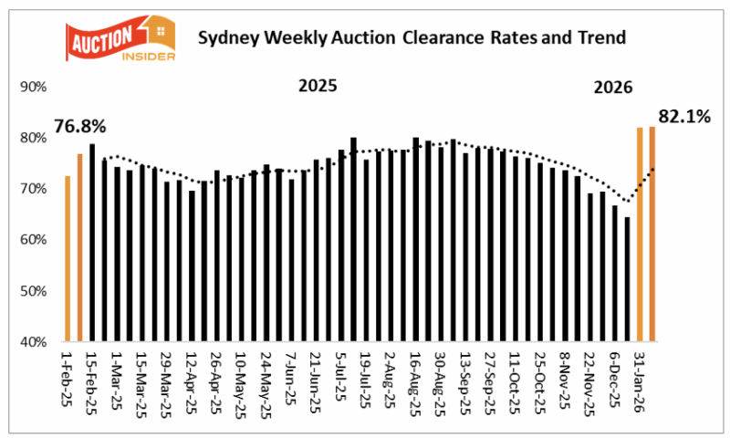 Sydney auction clearance rate