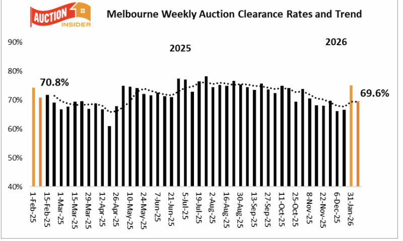 Melbourne auction clearance trend.