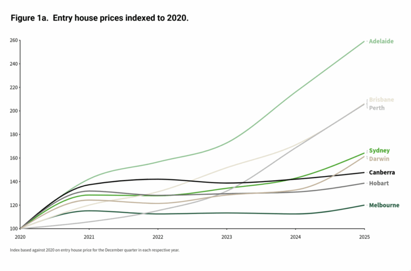 Entry level home prices. 