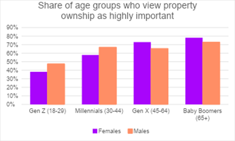 Share Of Age Groups Who View Property Ownership As Highly Important