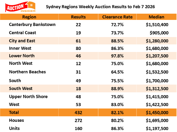 Sydney Regional Auction Results