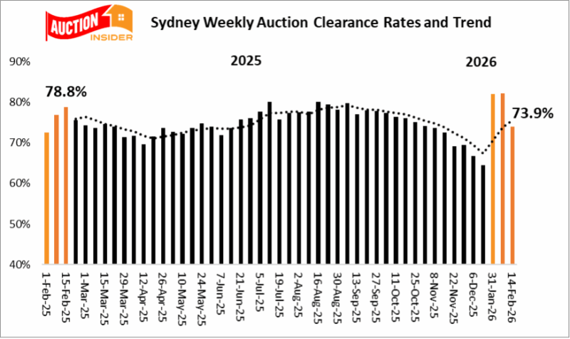 Sydney Auction Clearance Trend