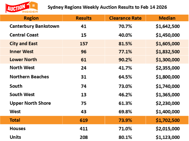 Sydney Regional Auction Clearance Trend