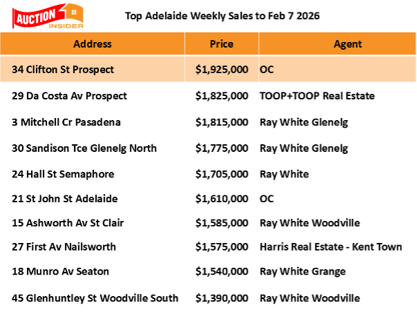 Top Adelaide Auction Results