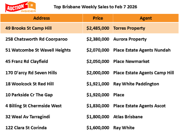 Top Brisbane Auction Results