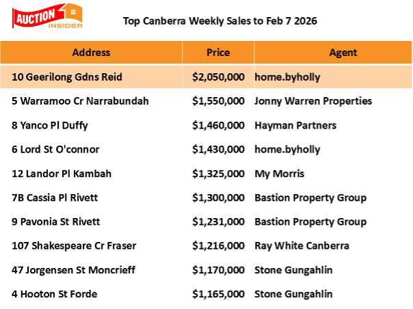 Top Canberra Auction Results