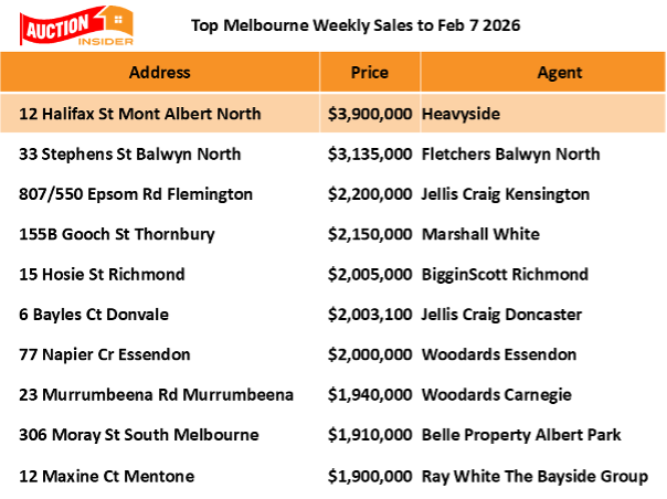 Top Melbourne Auction Results
