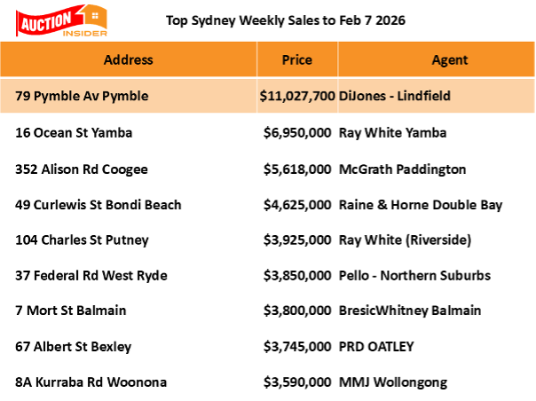 Top Sydney Auction Results
