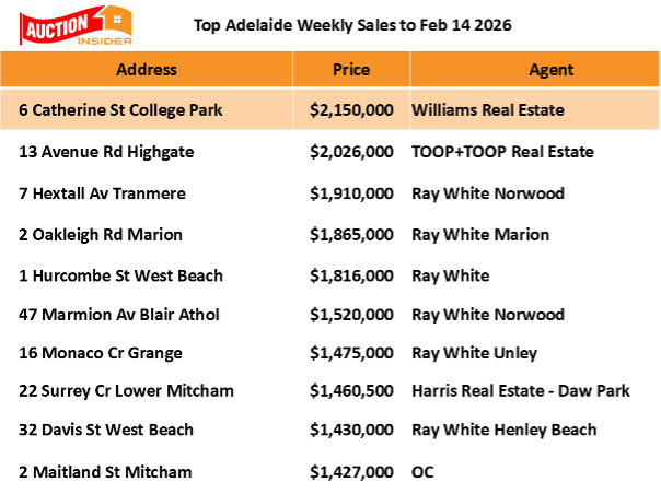 Top Adelaide Auction Sales