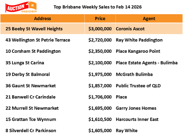 Top Brisbane Auction Sales