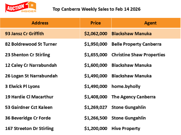 Top Caneberra Auction Sales