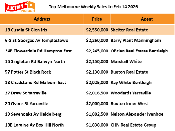 Top Melbourne Auction Sales