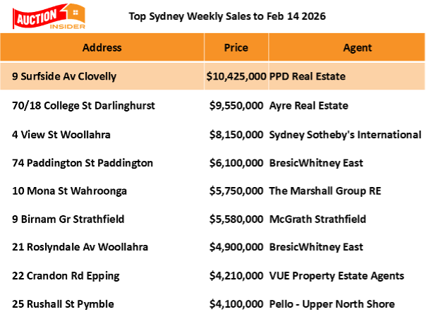 Top Sydney Auction Sales