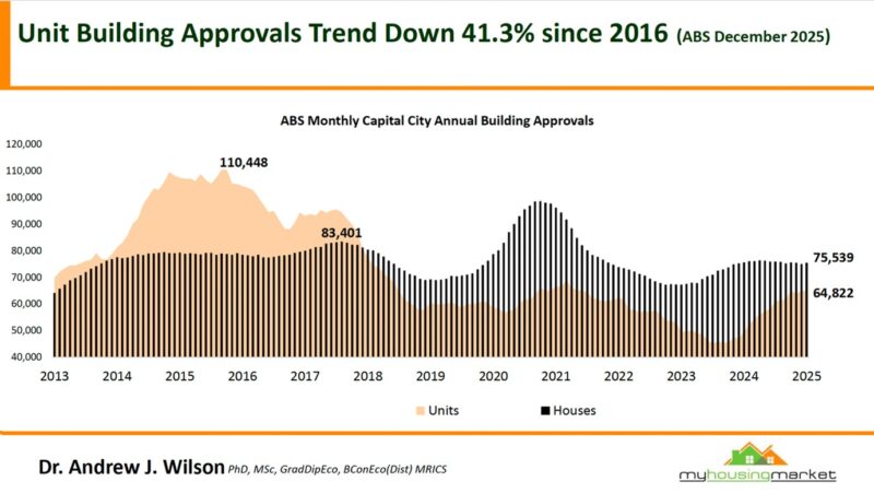 Unit Building Approvals Trend Down