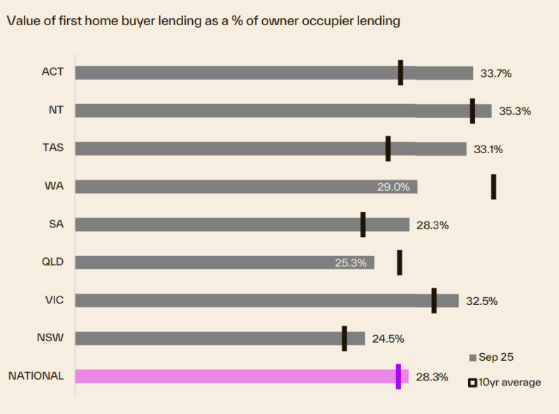 Value Of Fhb Lending