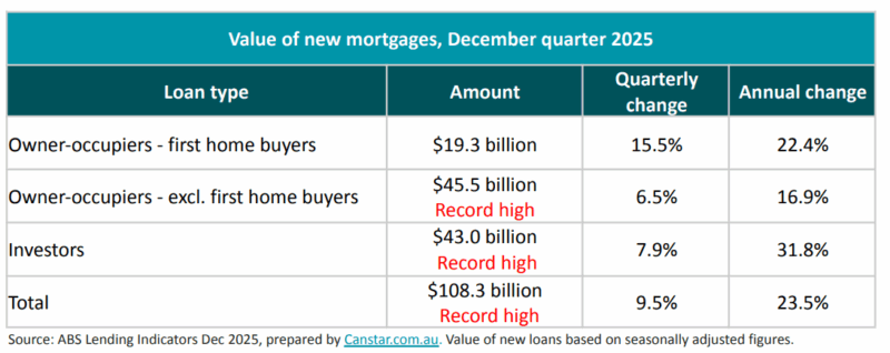 Value Of New Mortgages December Quarter 2025
