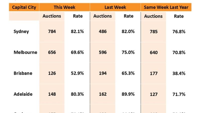 Weekly Auction Results 06 February