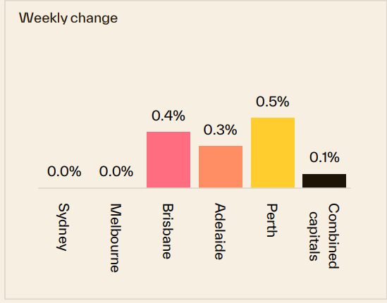 Weekly Change 09 February