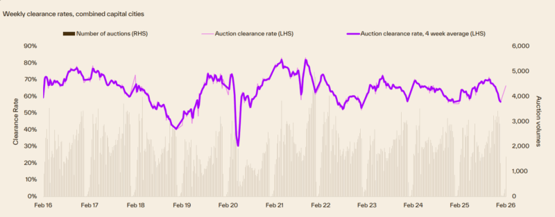 Weekly Clearance Rates