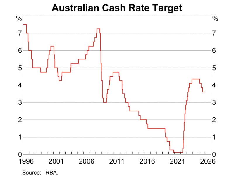 Australian Cash Rate