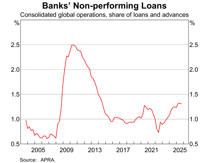 Banks Non Performing Assets Global