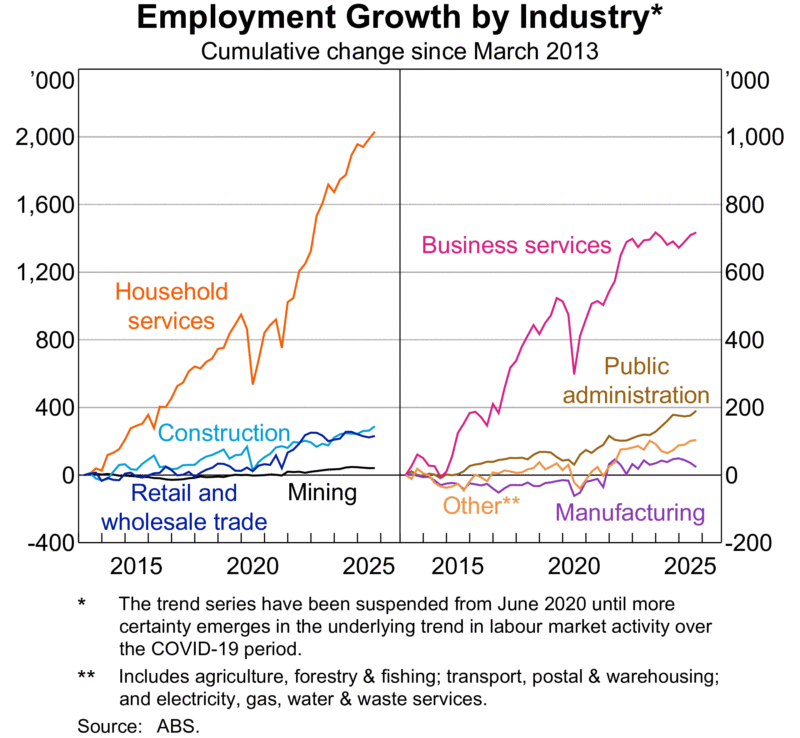 Employment Growth By Industry