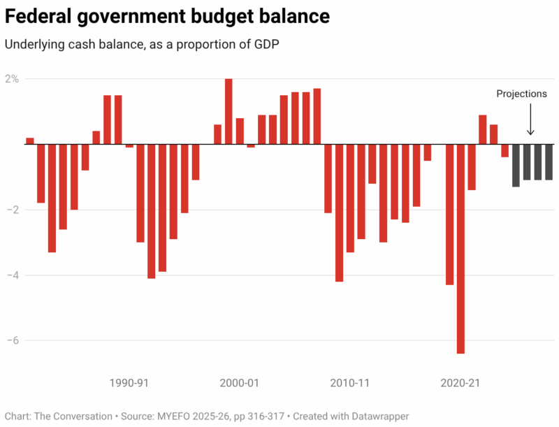 Federal Government Budget Balance