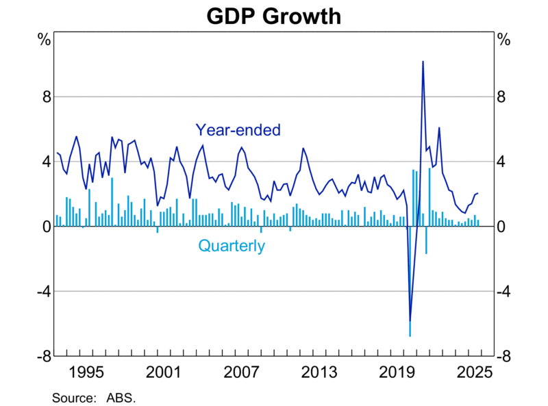 Gdp Growth