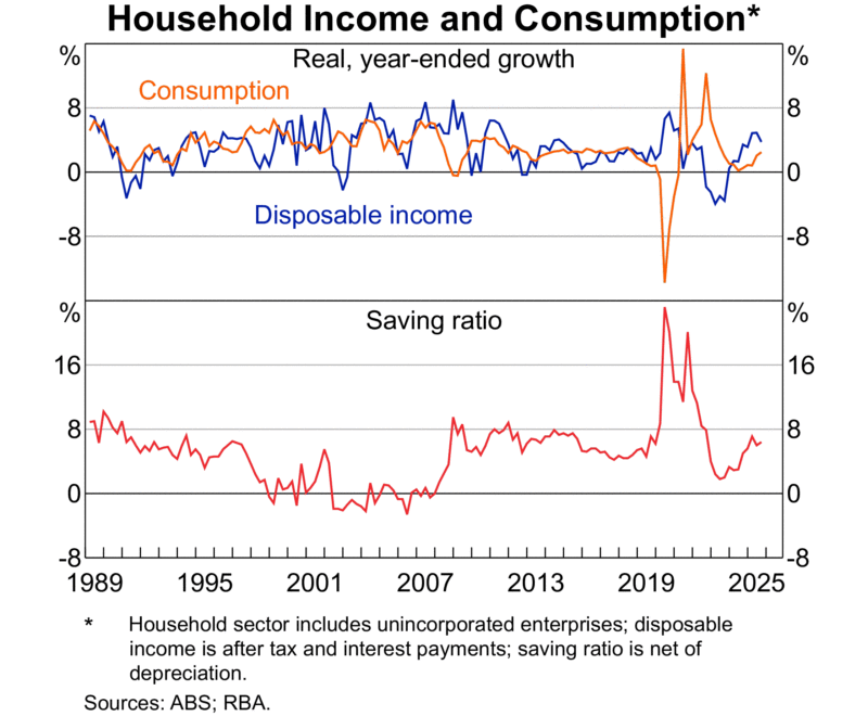 Household Income And Consumption