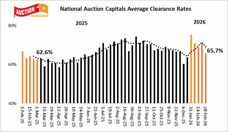 Auction Clearance Rate 28th February 2026