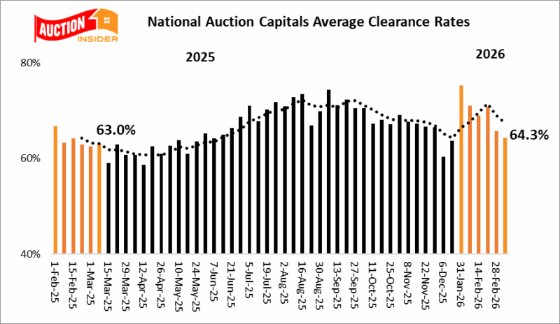 Auction Clearance Rate March 7th 2026