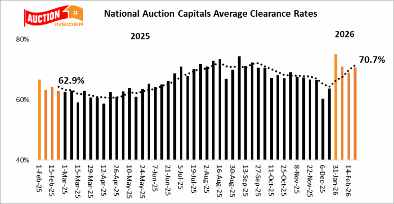 Auction Clearance Rate 21st February