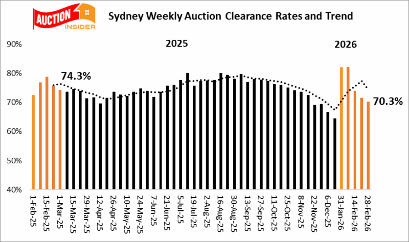 National Auction Clearance Trend