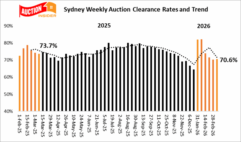 Sydney weekly auction clearance rate and trend - March 7th 2026