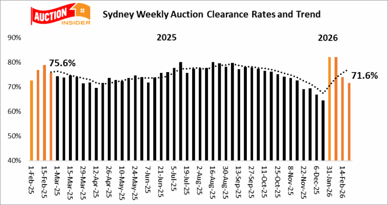 National Auction Clearance Trend
